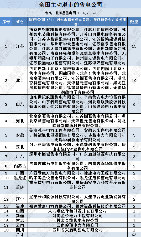 再现退市！售电公司频频退市原因何在？