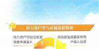 宁夏电力用户参与市场流程简介