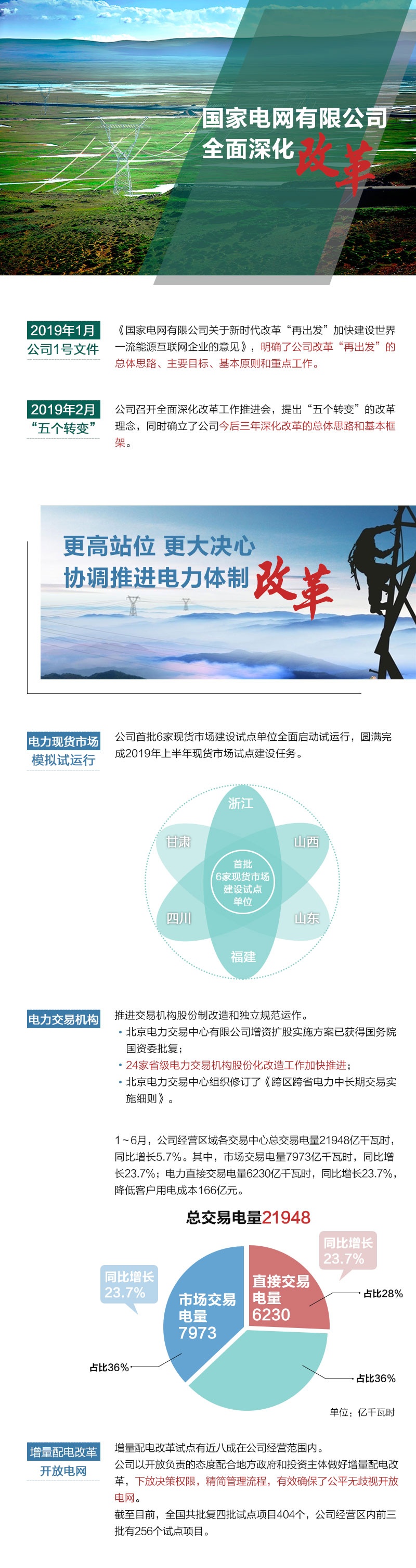 这半年 国家电网协调推进电改 有效确保公平无财视开放电网