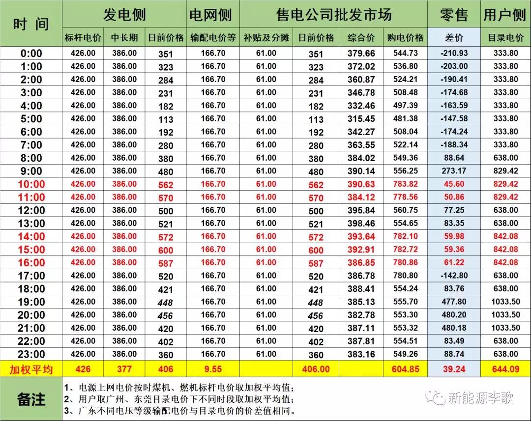 广东电力现货市场的再思考