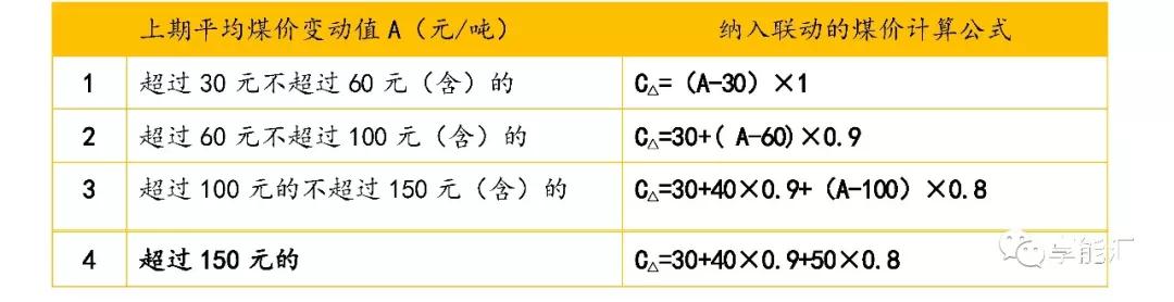 新一轮电改后燃煤标杆电价的变迁 ——从计划到市场的前夜