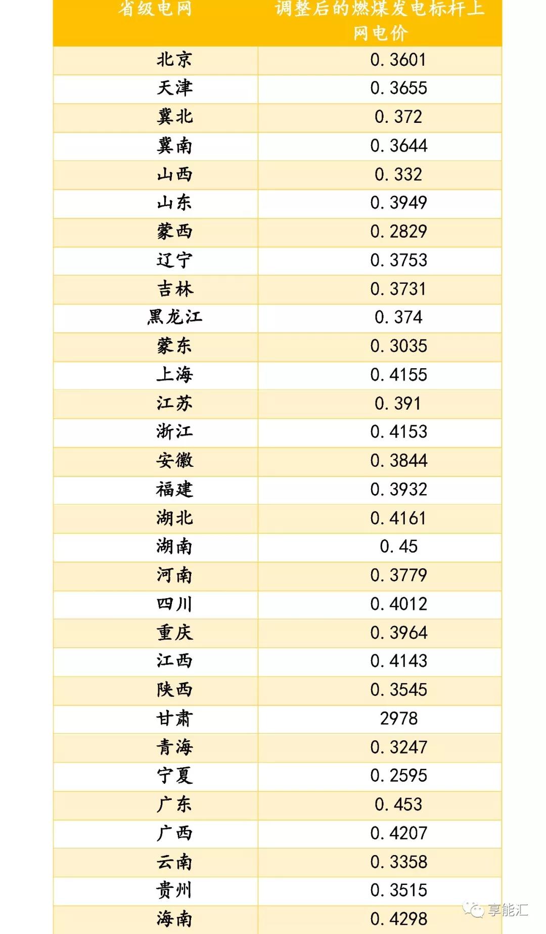 新一轮电改后燃煤标杆电价的变迁 ——从计划到市场的前夜