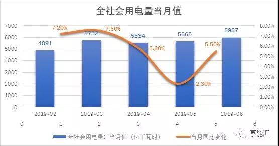 上半年电力数据分析:火电增速由负转正