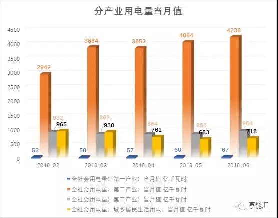 上半年电力数据分析:火电增速由负转正