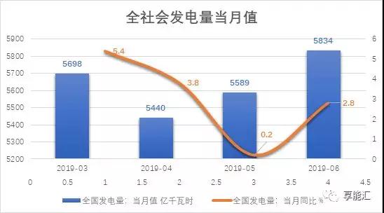 上半年电力数据分析:火电增速由负转正