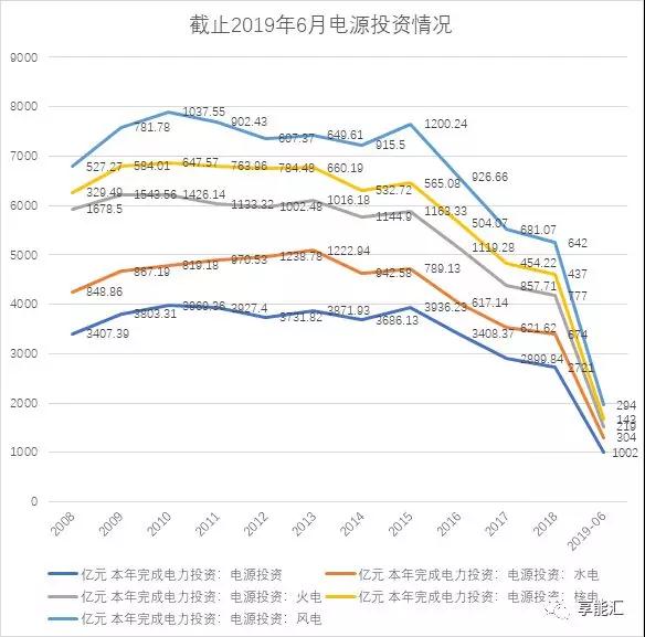 上半年电力数据分析:火电增速由负转正