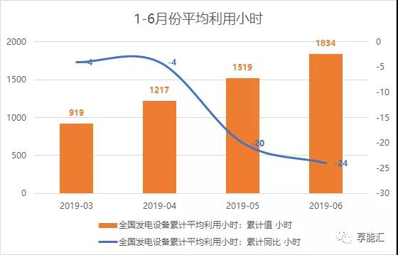 上半年电力数据分析:火电增速由负转正