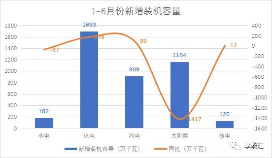 上半年电力数据分析:火电增速由负转正