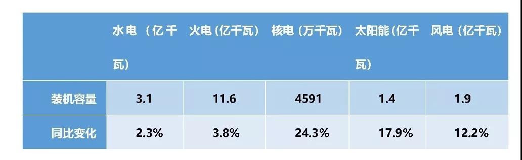 上半年电力数据分析:火电增速由负转正