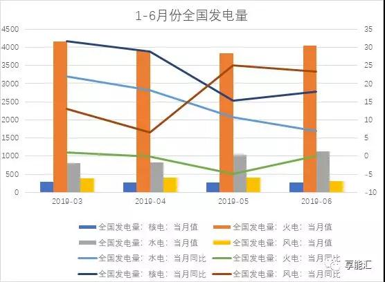 上半年电力数据分析:火电增速由负转正