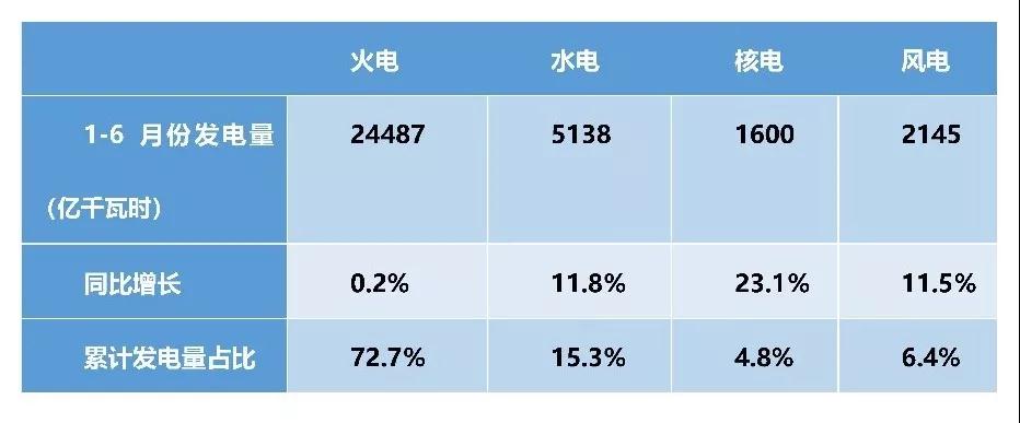 上半年电力数据分析:火电增速由负转正