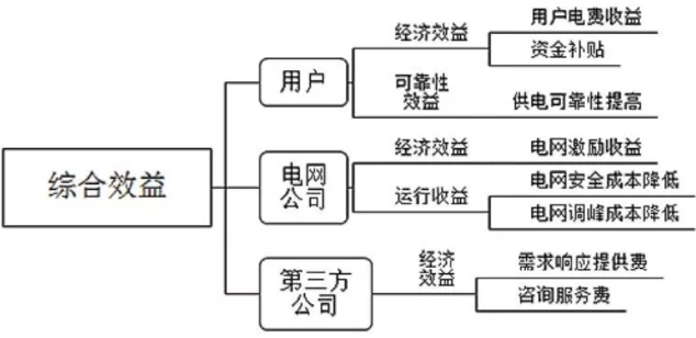 电力现货市场新形势下如何建立健全电力需求响应机制