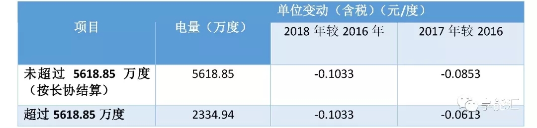 科创红利还是电改影响？