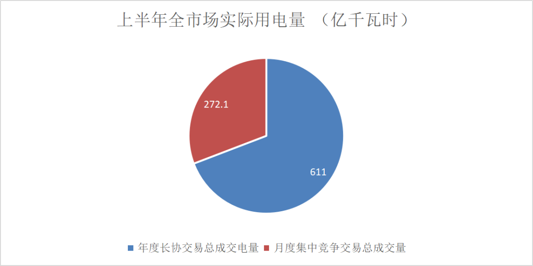 售电成绩单！上半年广东售电公司赚4.56亿