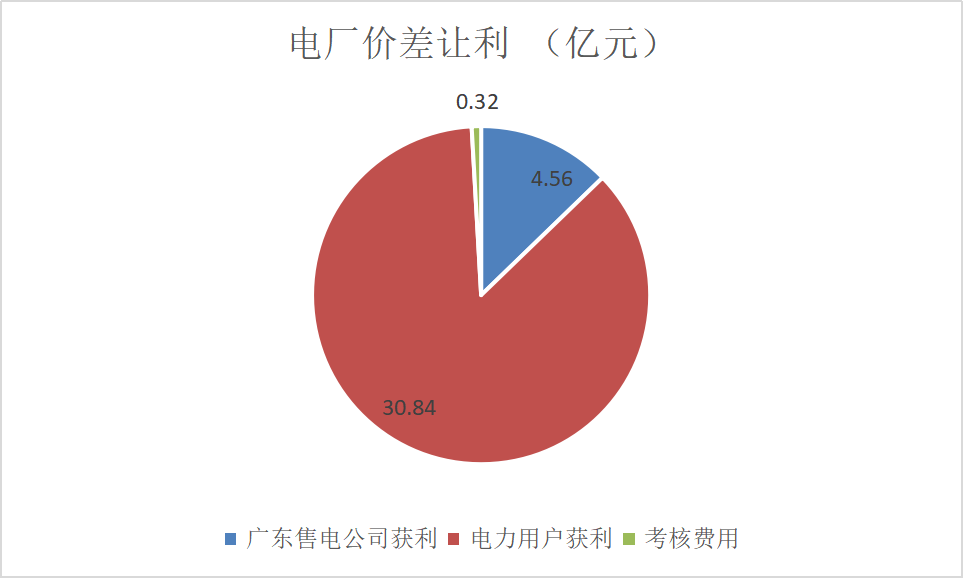 售电成绩单！上半年广东售电公司赚4.56亿