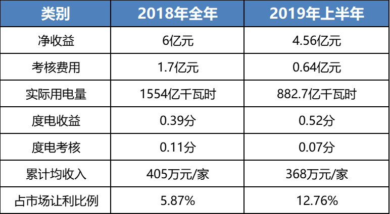 售电成绩单！上半年广东售电公司赚4.56亿