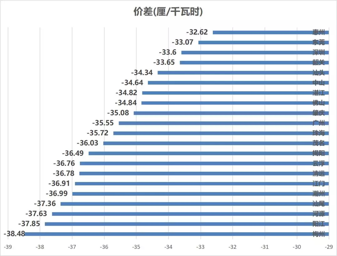 售电成绩单！上半年广东售电公司赚4.56亿