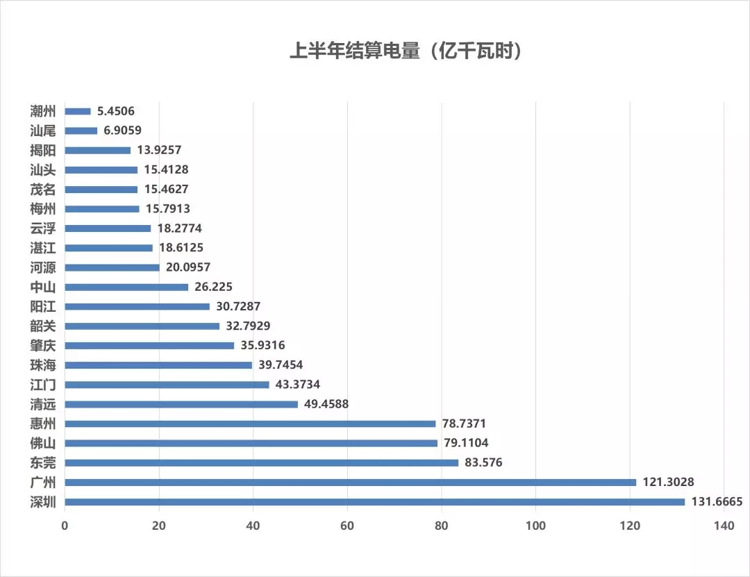 售电成绩单！上半年广东售电公司赚4.56亿