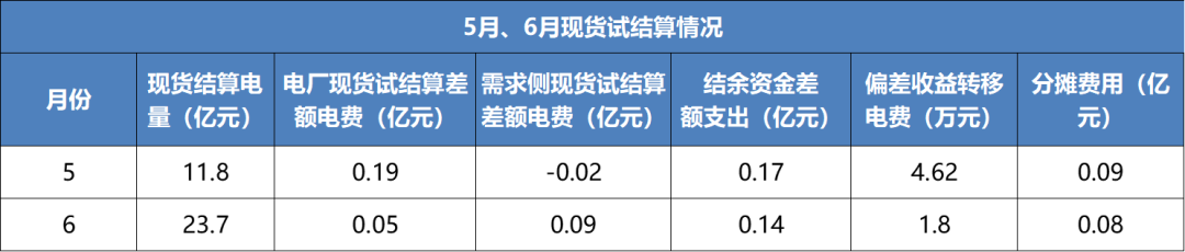 售电成绩单！上半年广东售电公司赚4.56亿