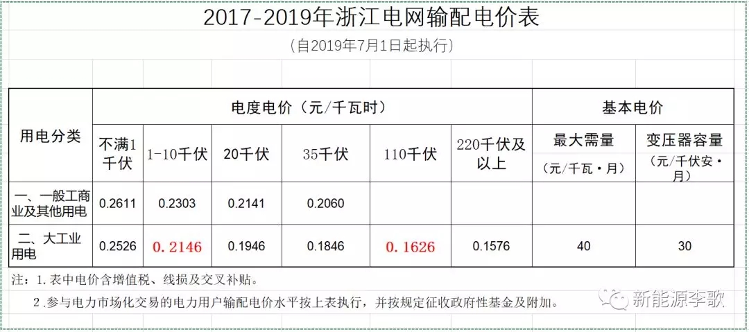 目录电价即将被颠覆 都准备好了么？-浙江篇