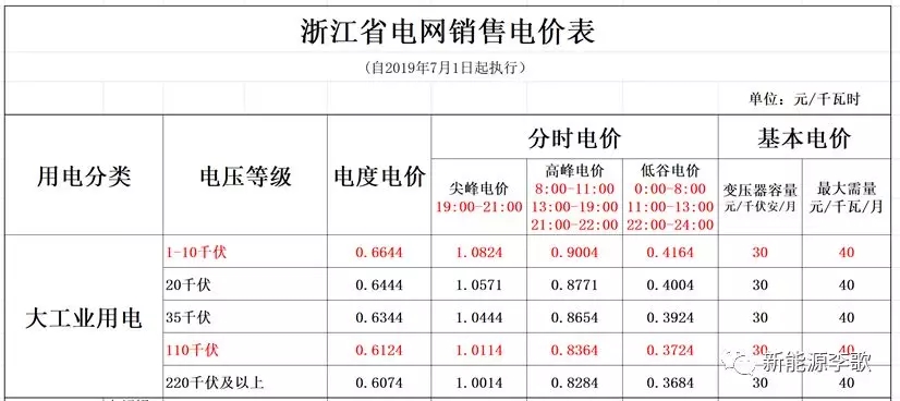 目录电价即将被颠覆 都准备好了么？-浙江篇