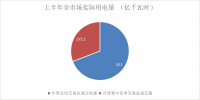 售电成绩单!上半年广东售电公司赚4.56亿