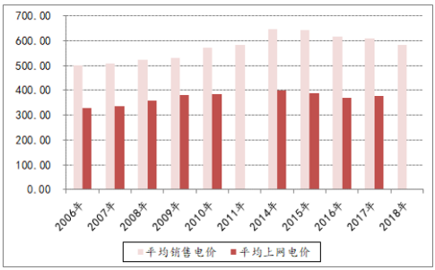 决定电力投资能力的三大主要变量：电价、用电量、管制模式