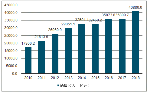 决定电力投资能力的三大主要变量：电价、用电量、管制模式