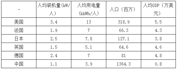 决定电力投资能力的三大主要变量：电价、用电量、管制模式