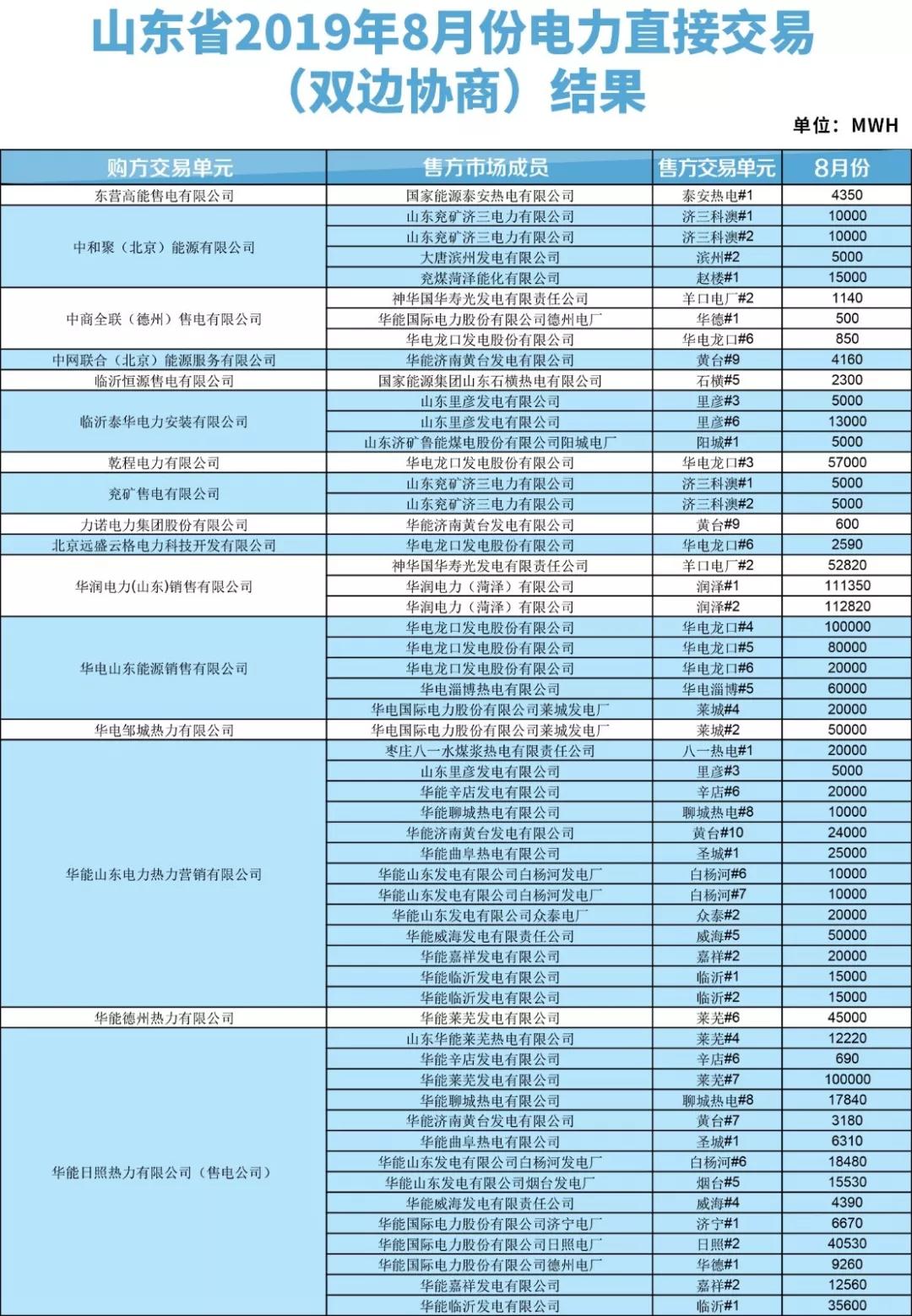 山东2019年8月电力直接交易（双边协商）结果：成交电量3288110兆瓦时