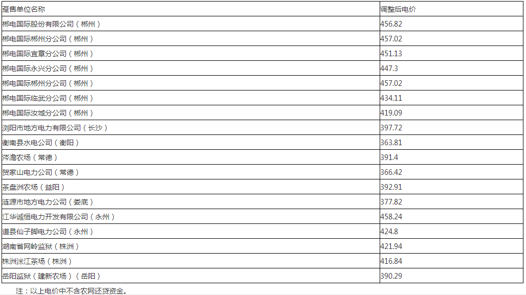 湖南调整综合趸售电价：7月1日起下调各趸售单位综合趸售电价每千千瓦时15.6元