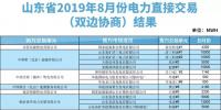 山东2019年8月电力直接交易(双边协商)结果:成交电量3288110兆瓦时
