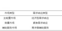 需求响应在电力辅助服务市场中的应用