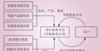电能替代常见的几种商业模式解析