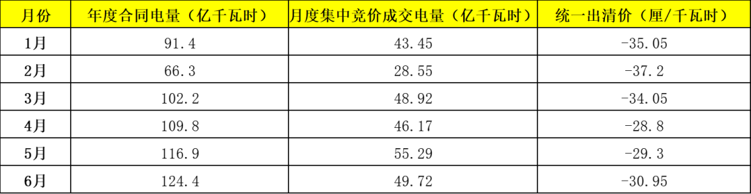 电力市场年中观察 