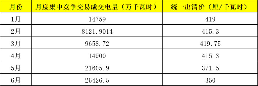 电力市场年中观察 