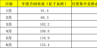 电力市场年中观察 | 九省区电力市场交易情况归纳
