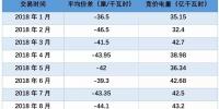广东集中竞价价差创近四年低谷 8个月度交易3个月价差跌破3分