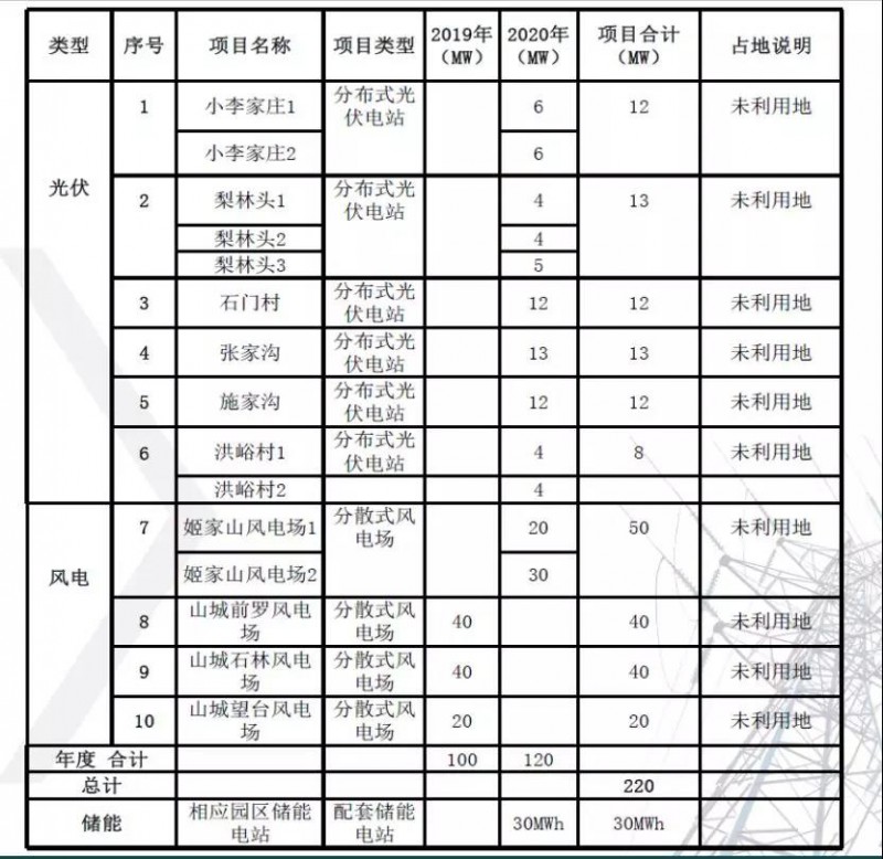 河南省220MW分布式发电市场化交易试点实施方案经验分享