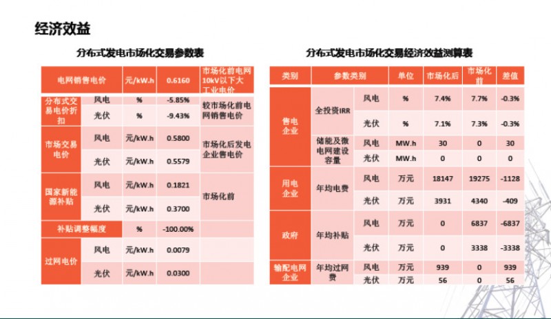 河南省220MW分布式发电市场化交易试点实施方案经验分享