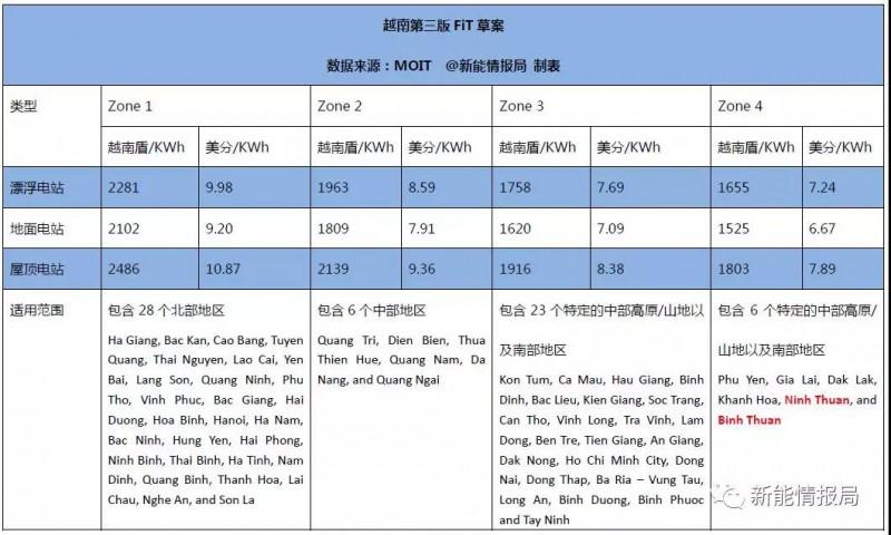 越南新版FiT方案9月发布 光伏上网电价预计只分两个区域