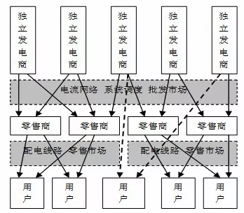 论电力市场竞争的“不可能三角”