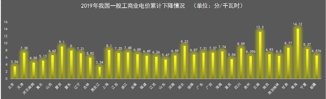 我国一般工商业电价地区差距正在逐步扩大