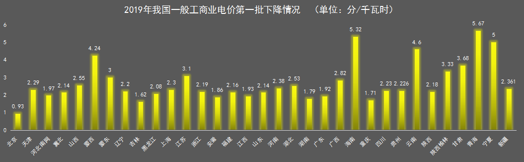 我国一般工商业电价地区差距正在逐步扩大