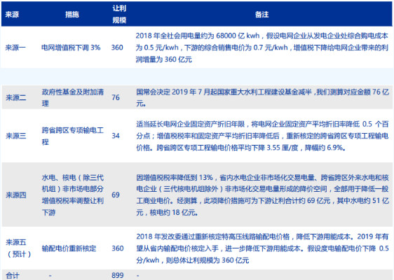 我国一般工商业电价地区差距正在逐步扩大