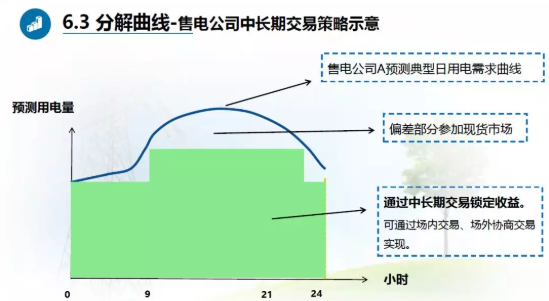 广东现货试结算之后 售电公司风险控制与盈利方式浅析