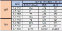 广东现货试结算之后 售电公司风险控制与盈利方式浅析