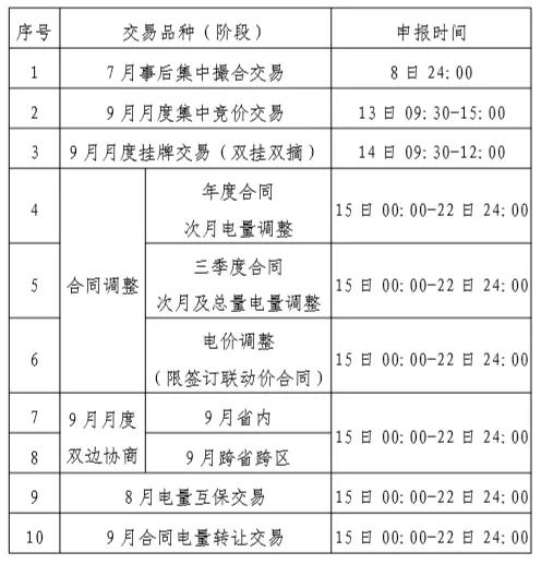 贵州2019年8月市场化交易时间安排：9月月度集中竞价交易申报时间为8月13日