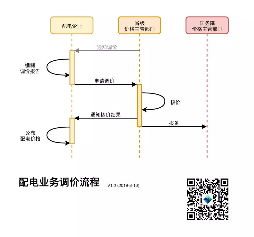 配电企业收费定价调价程序解析