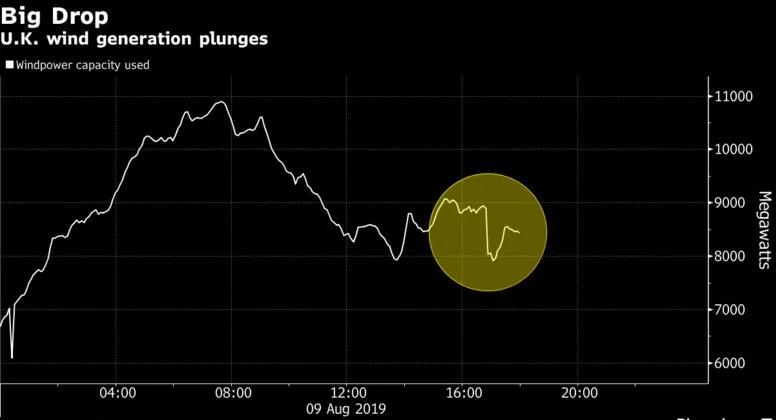 英国“2019•8•9”大停电事故分析报告